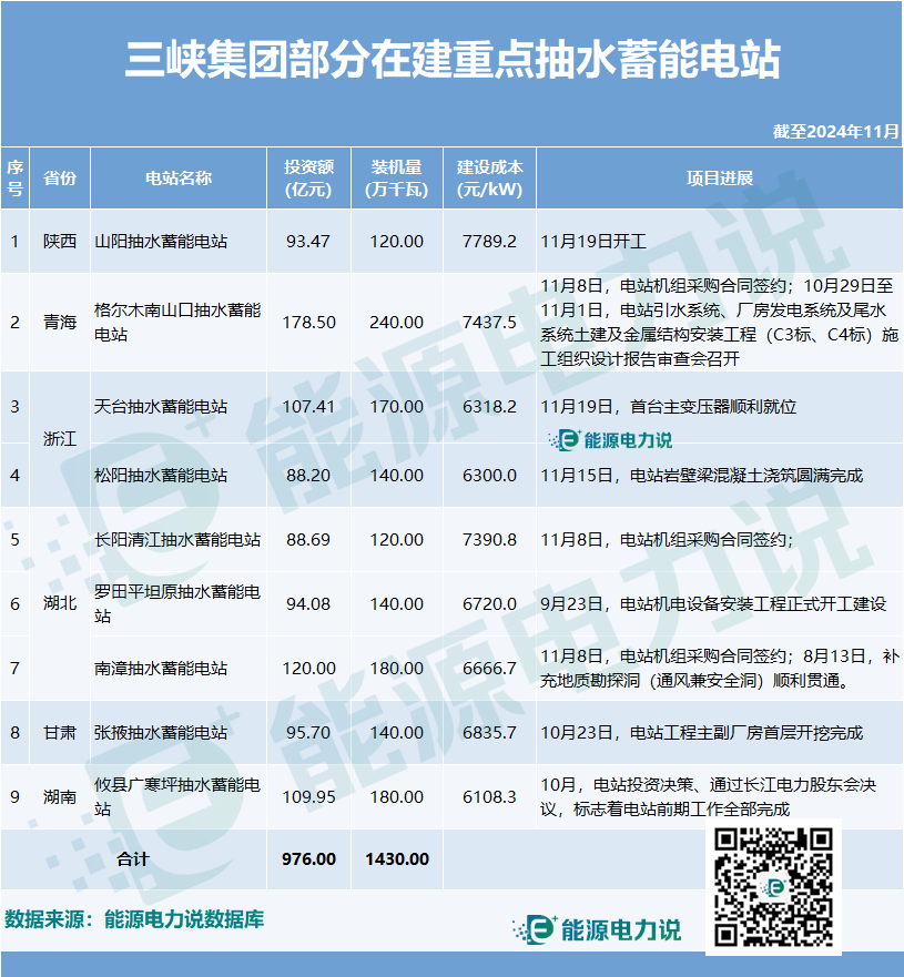 总规模1430万千瓦！三峡集团9座在建抽水蓄能电站