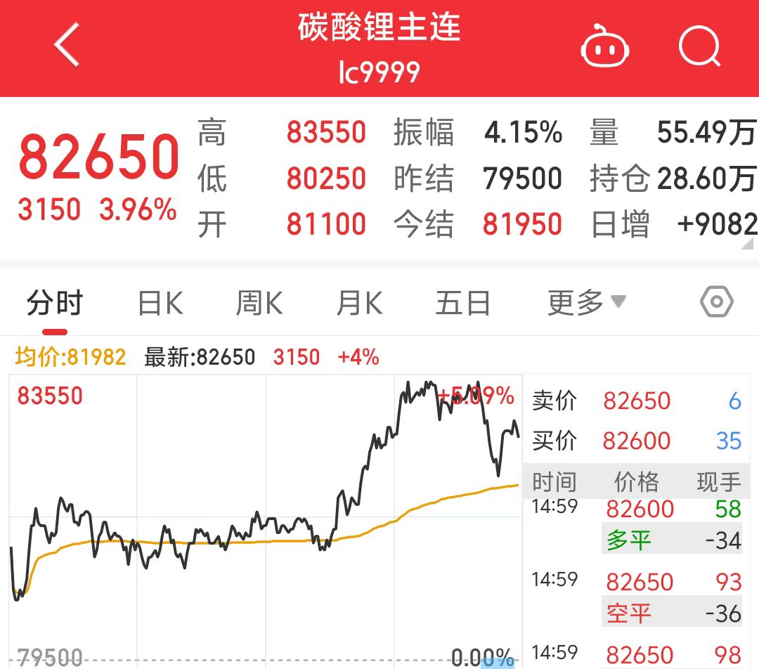 碳酸锂盘中一度大涨5%，锂矿股掀涨停潮！分析师：预计价格仍在区间内维持震荡