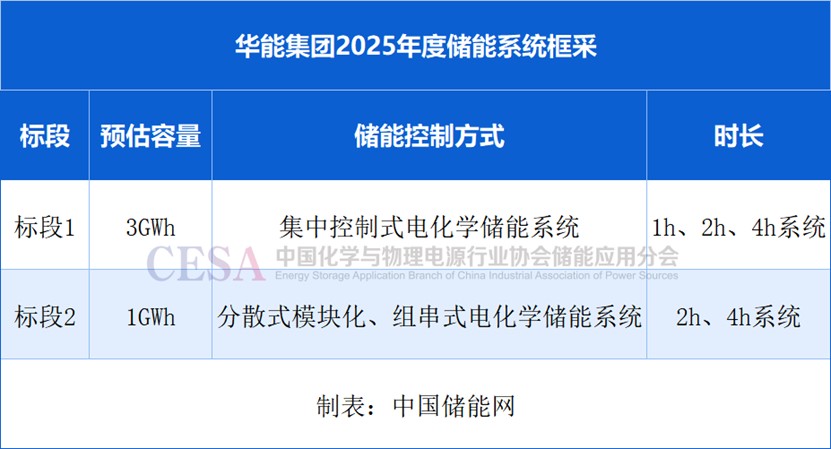 4GWh！华能2025年度储能系统框采招标