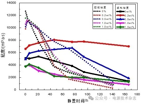 分散剂对负极及电池性能的影响