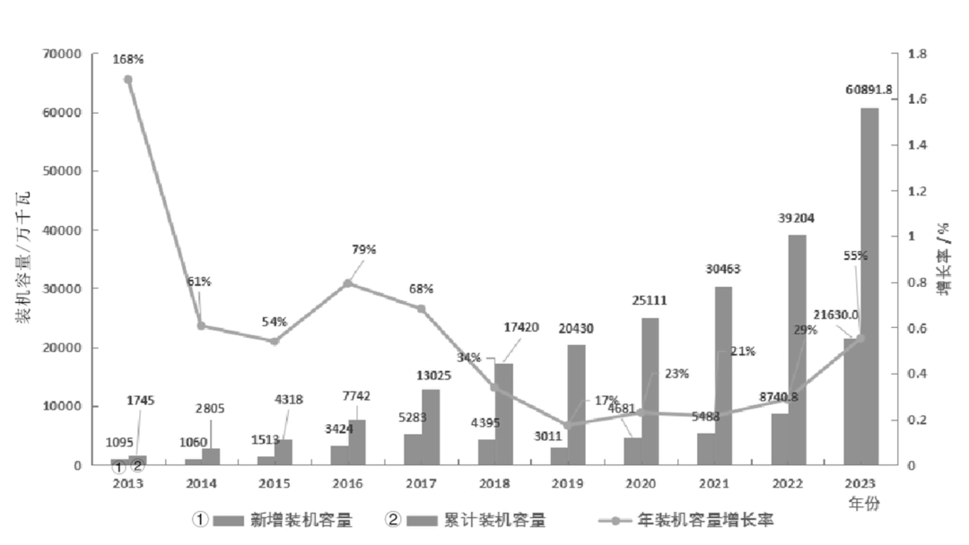 我国光伏电站升级改造发展浅析