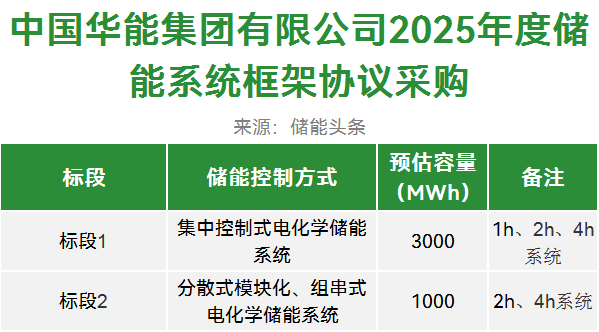 招标 | 4GWh！中国华能启动2025年度储能系统框架采购