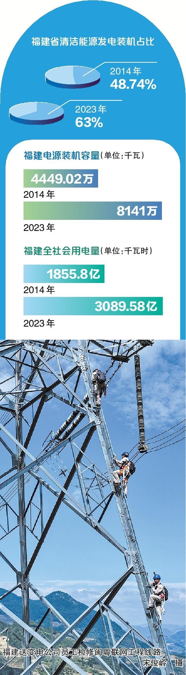 绿电奔涌山海间 八闽大地展新颜