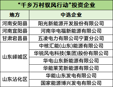 河南/甘肃/山东驭风行动试点：华能、华电、阳光新能源、华锐风电等9家企业中选！