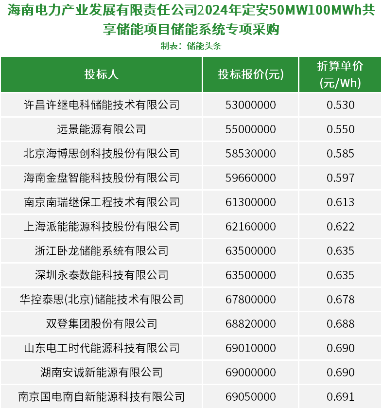 13家企业竞标南网共享储能项目：许继电科、远景、海博思创、金盘科技报价均低于0.6元/Wh、最低0.53元/Wh!