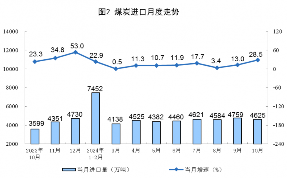 2024年10月全国煤炭进口量同比增长28.5%