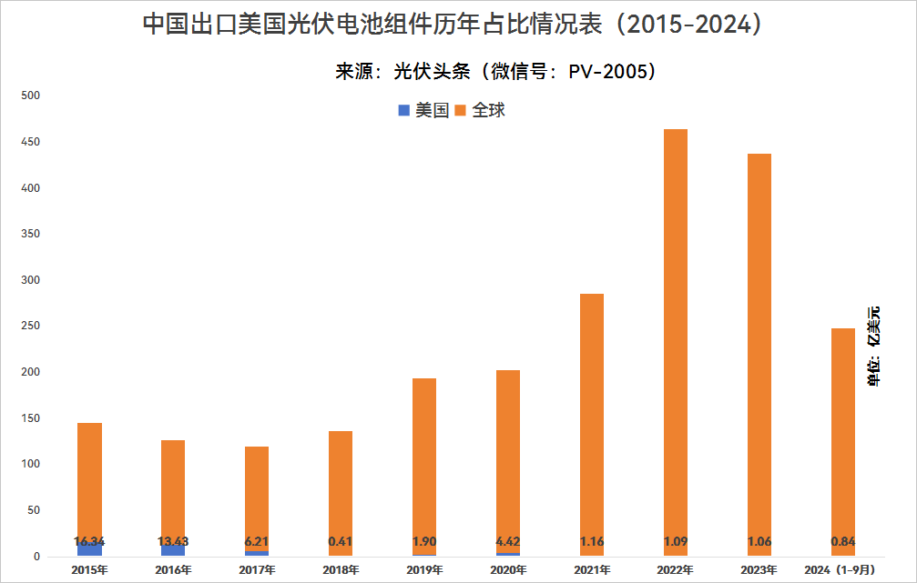 特朗普2.0时代！中国光伏的危机与转机