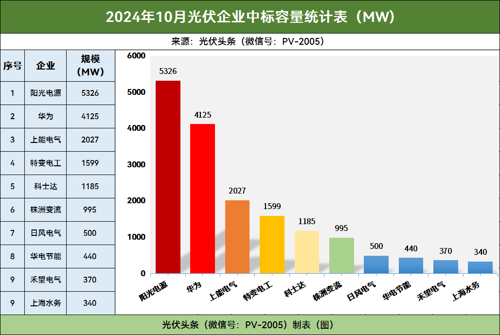 10月光伏逆变器排行榜！央国企20GW：阳光、华为、上能、特变、科士达、株洲变流、日风电气、禾望等领先！