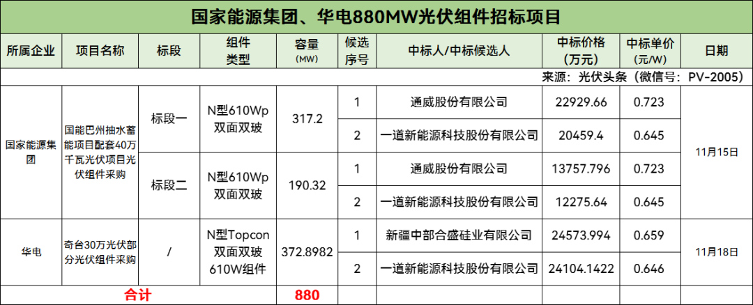 0.723元/W释放积极信号！国家能源集团、华电880MW光伏组件项目拟中标