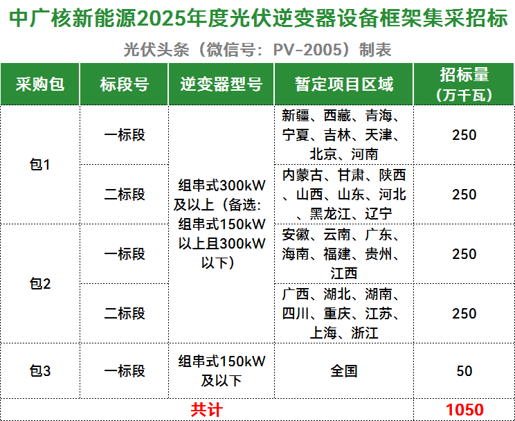 10.5GW！中广核新能源2025年度光伏逆变器框架集采招标