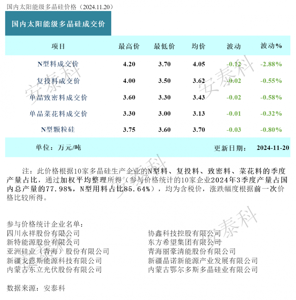 本周多晶硅价格小幅下调