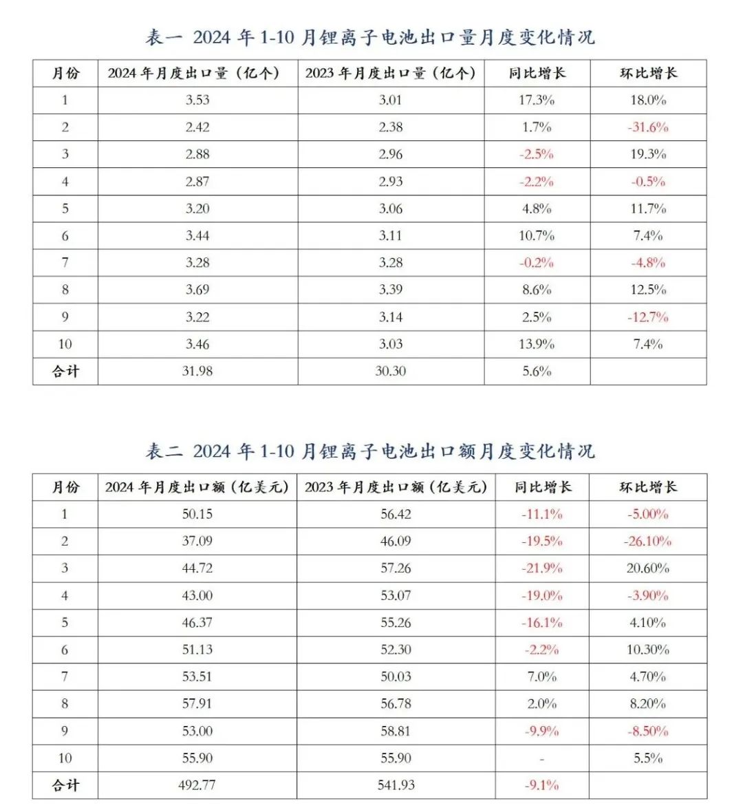 2024年1-10月我国锂离子电池出口额累计492.77亿美元