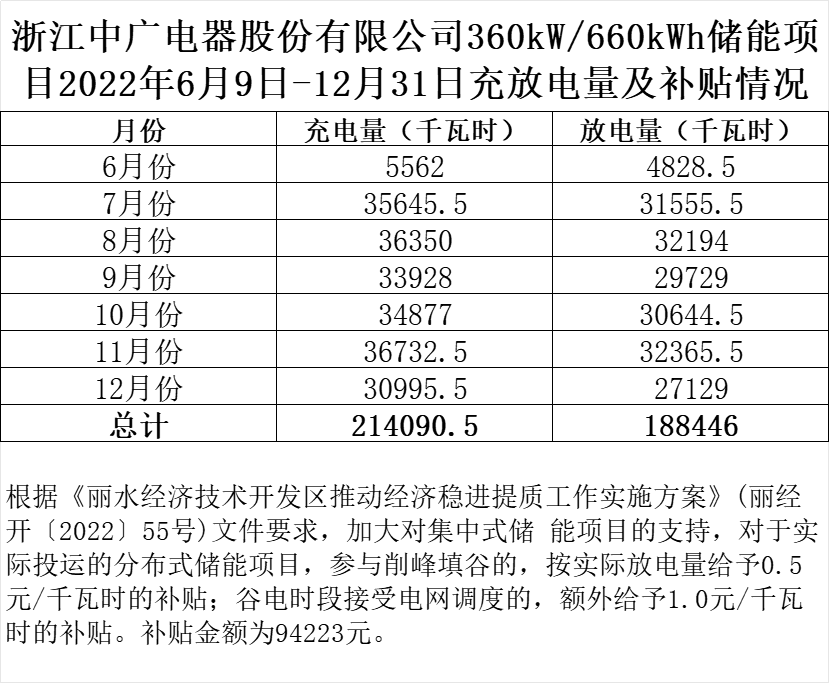 半年超9.4万元！浙江某工商业储能项目将获政府补贴