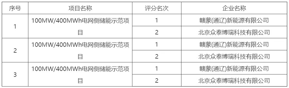 300MW/1200MWh！赣蒙预获得内蒙古奈曼旗电网侧独立储能示范项目