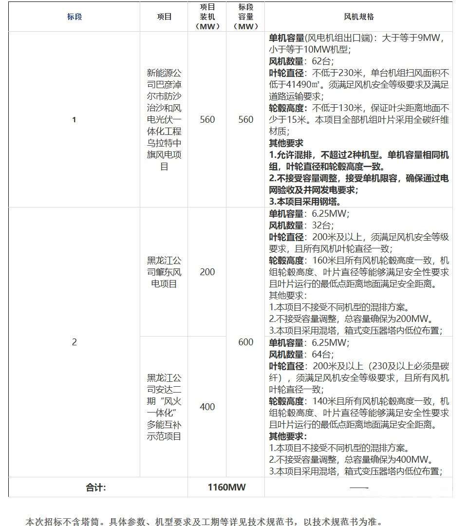 华能集团发布1160MW风电项目机组预招标公告
