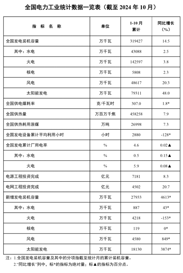 4580万千瓦！1-10月份全国新增风电并网装机数据公布
