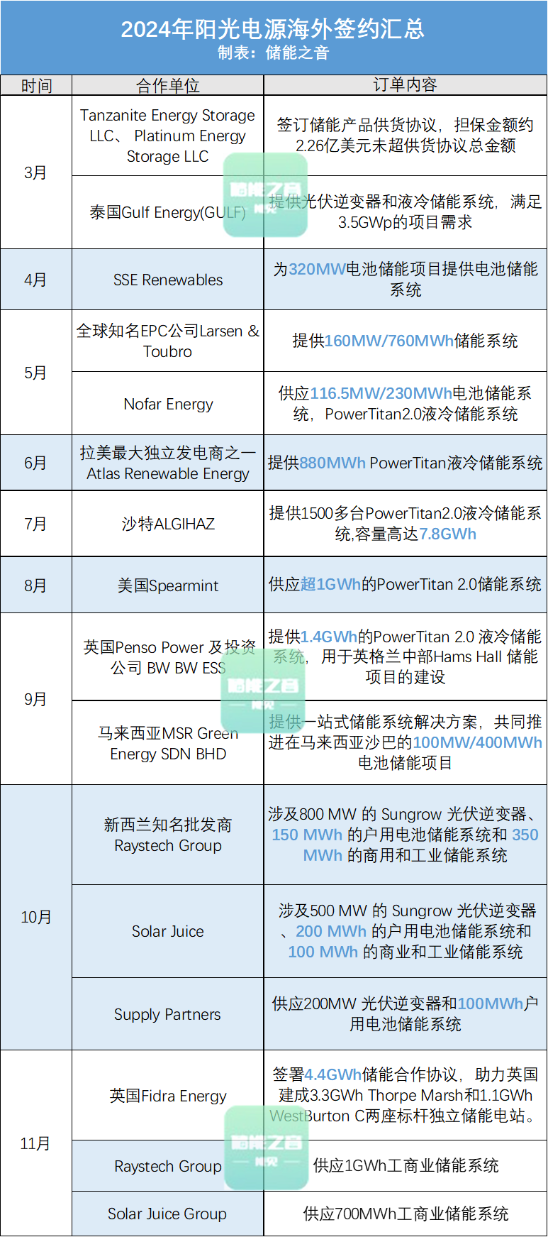 1.7GWh，阳光电源再拿海外储能大单