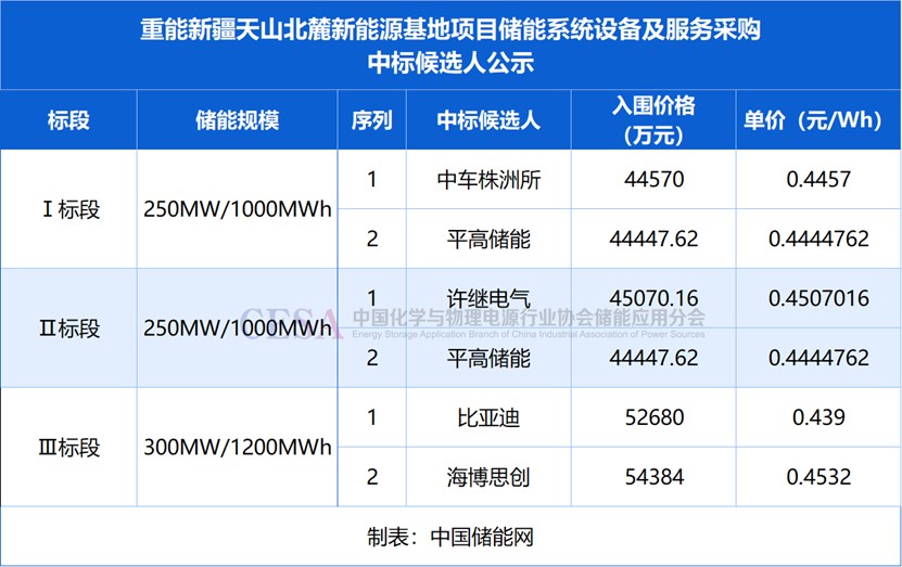 0.439-0.4532元/Wh！4h储能系统中标价格创新低，比亚迪/中车株洲所/许继电气预中标华润重能新疆3.2GWh系统采购