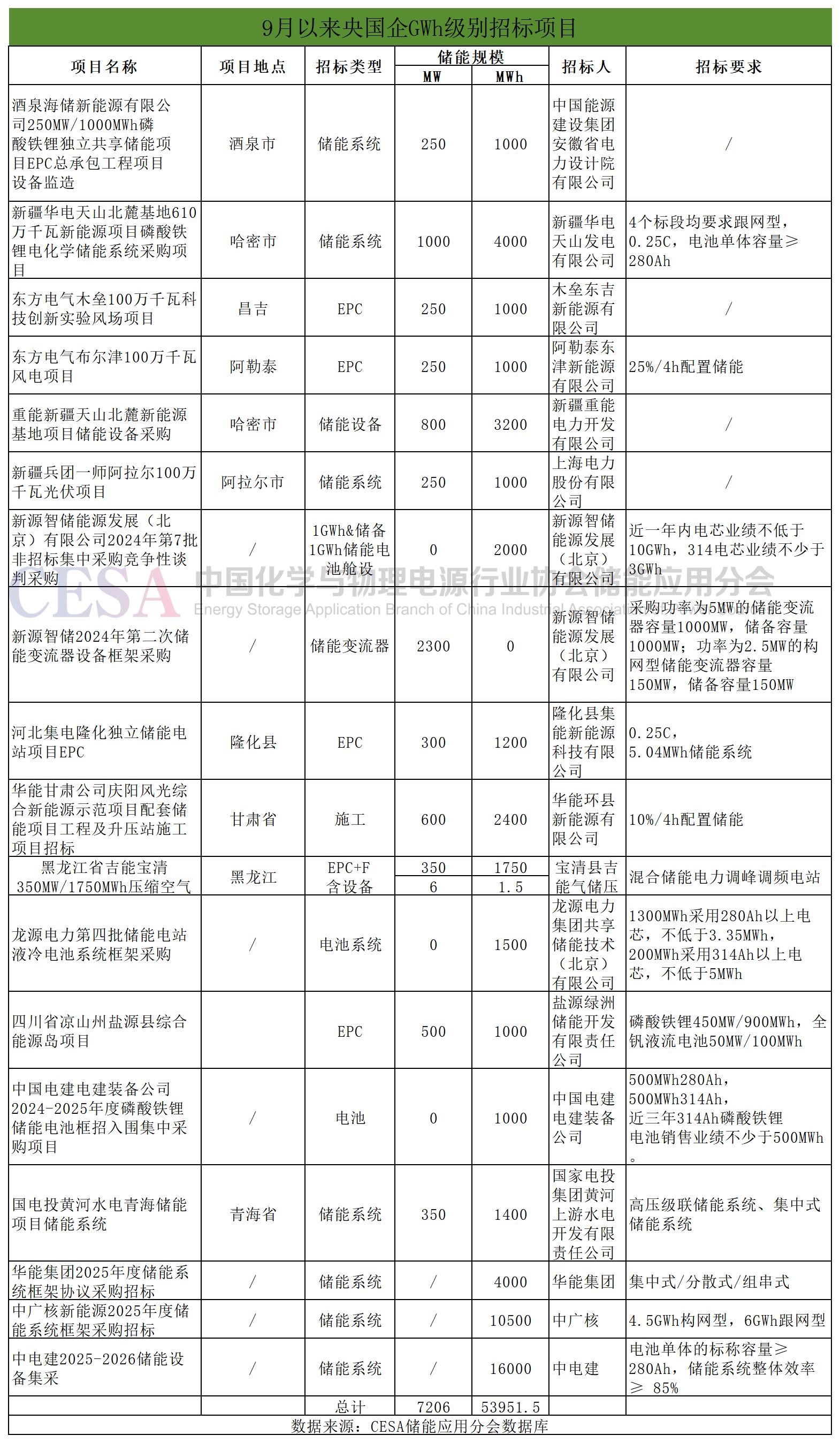 央企接连开启超10GWh系统集采：安全标准提高，跟网型逆势起量