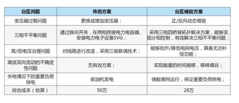 分布式储能如何改善农村供电、用电质量?
