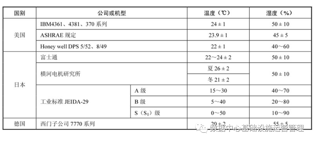 数据中心不良环境对IT设备的危害