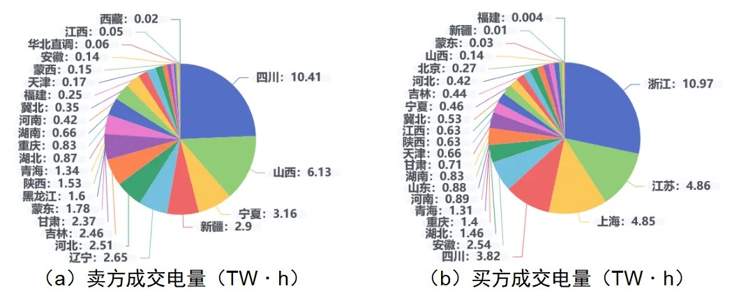 省间电力现货市场试运行分析及思考