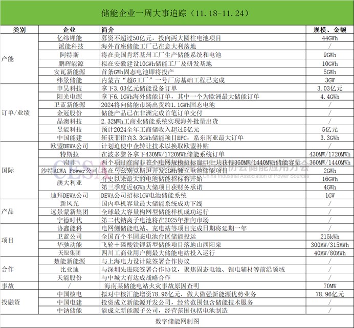 一周储能企业动态：阳光/中能建拿下10.6GWh海外订单；南非/澳大利亚释放22GWh储能需求
