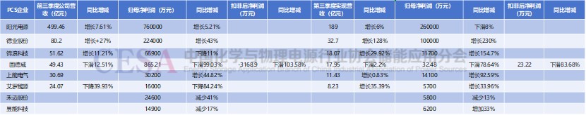 财报交锋、新品登场！2024储能PCS江湖风云再起