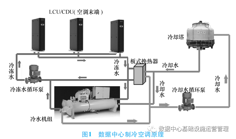 数据中心空调系统节能设计中常见问题及对策