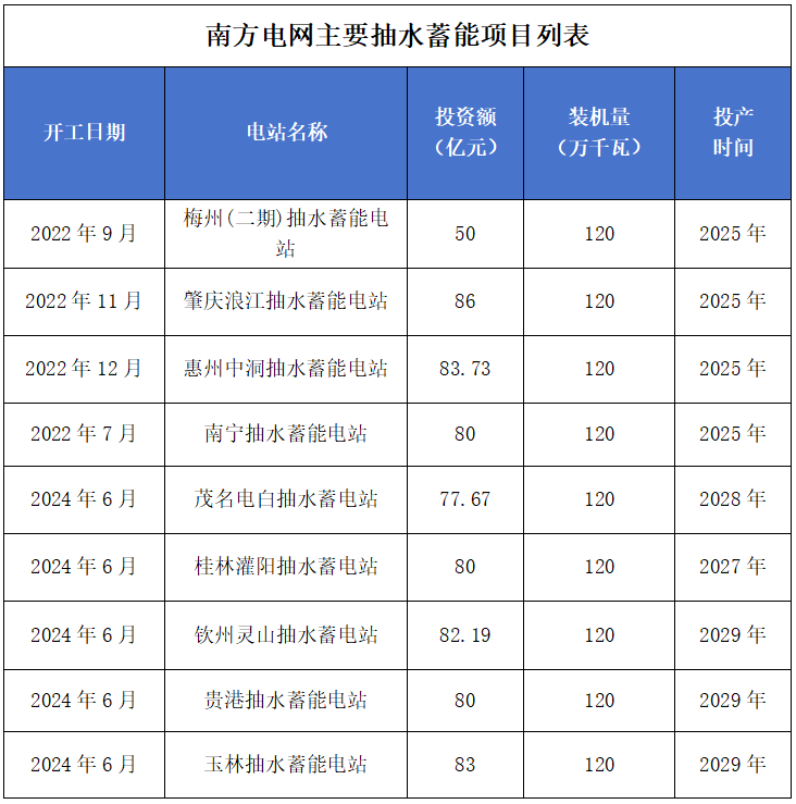 南方电网投运及在建抽水蓄能装机总量均破千万千瓦