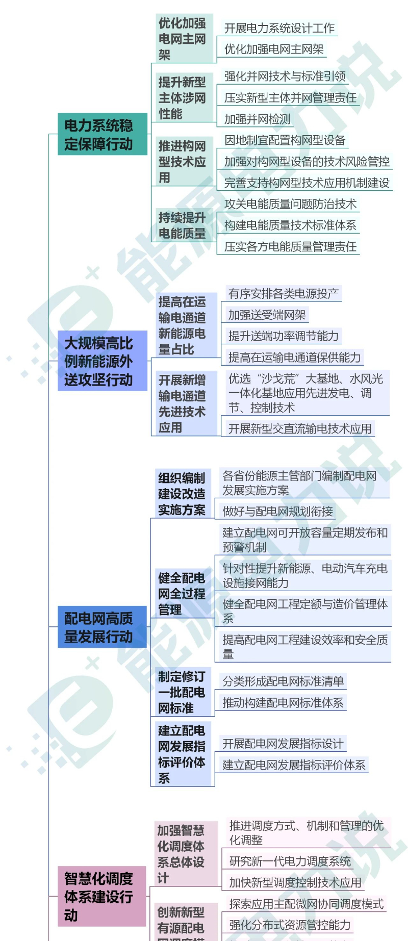 新型电力系统建设路线图