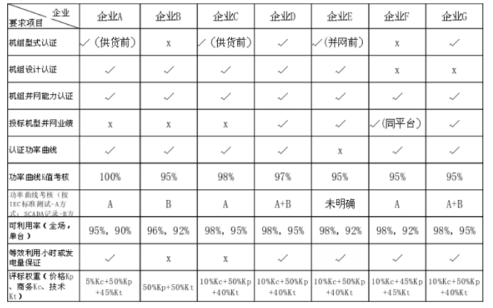 不再唯价格论，中国风电重回正轨