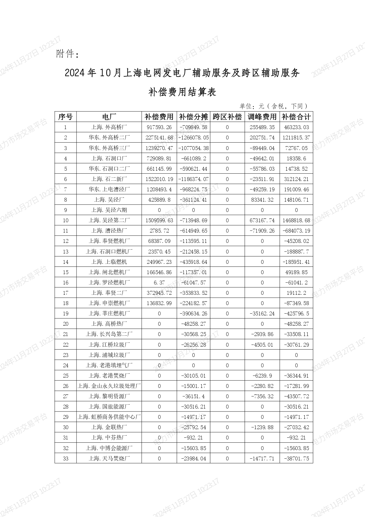 2024年10月上海电网“两个细则”补偿结果重新公示