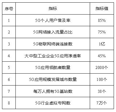 十二部门联合印发《5G规模化应用“扬帆”行动升级方案》