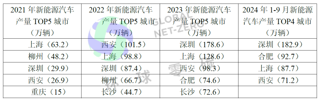 新能源车争霸赛下半场：从产量到生态，谁将问鼎第一城