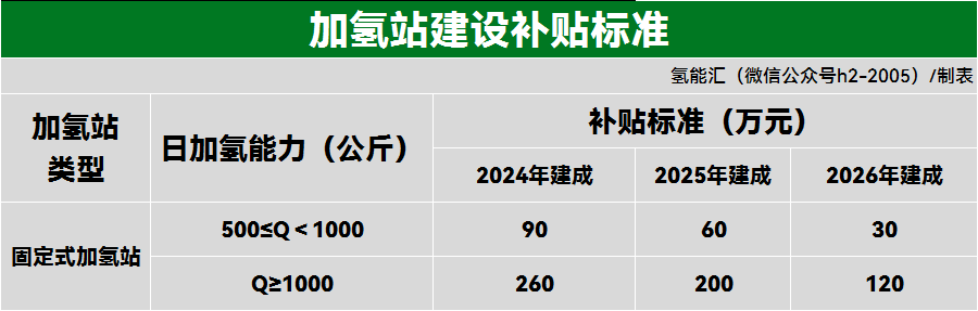 潍坊市：10条专项政策，支持氢能！