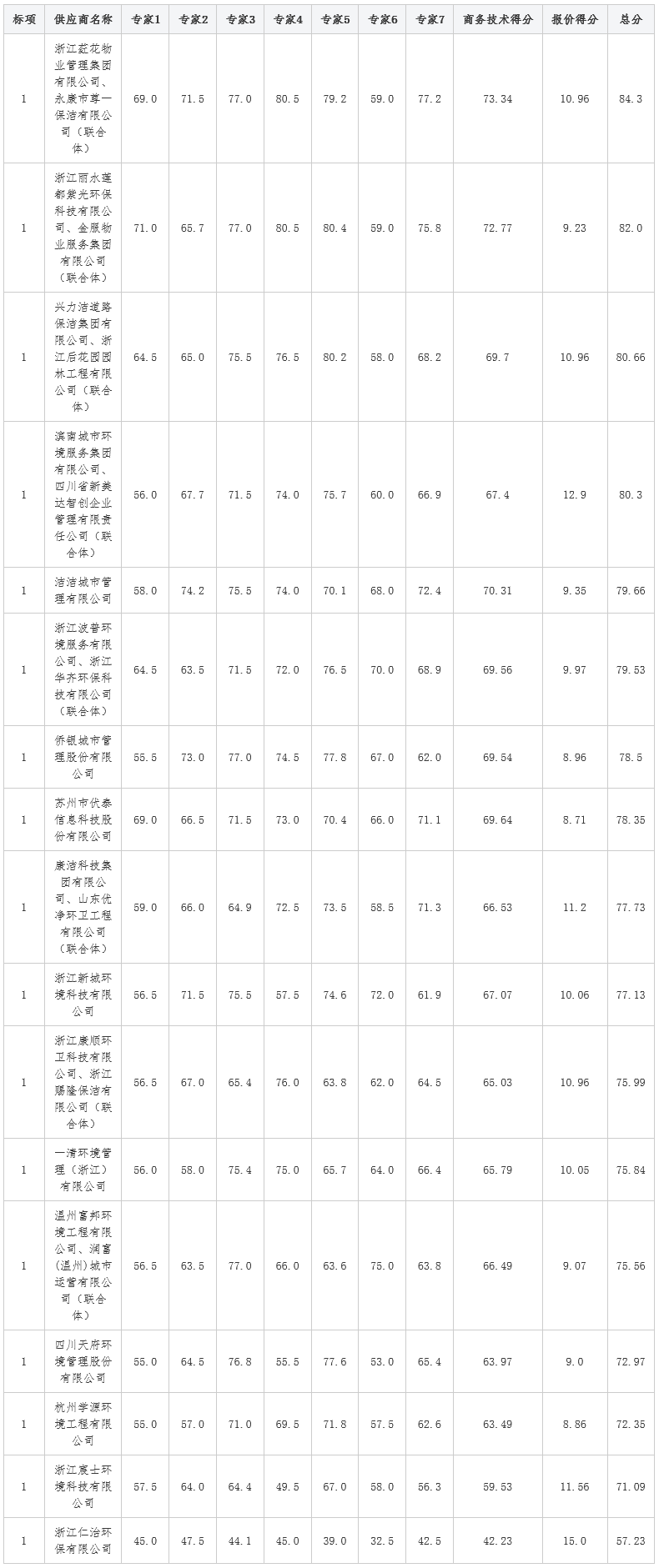 17进1！物企牵头超1.5亿中标丽水市莲都区南片区环卫保洁市场化服务（紫金、万象街道）项目！