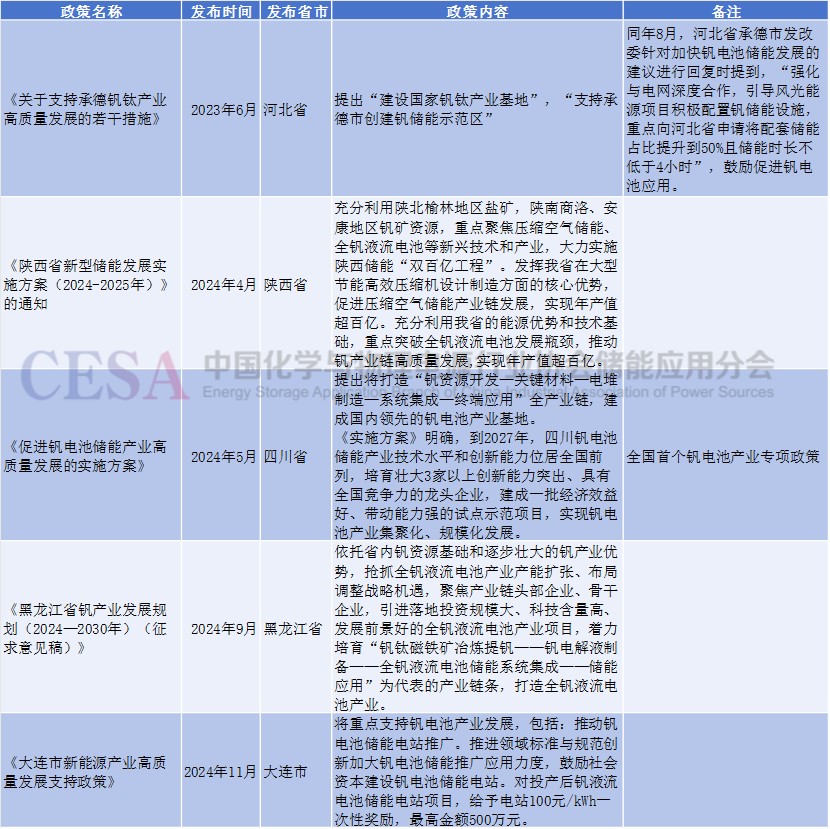 长时储能新赛道：钒电池成多省份角逐焦点