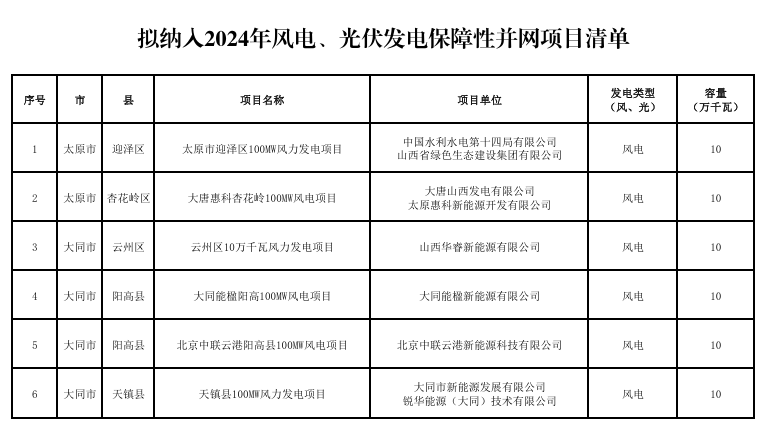山西省能源局公示2024竞配风光项目名单
