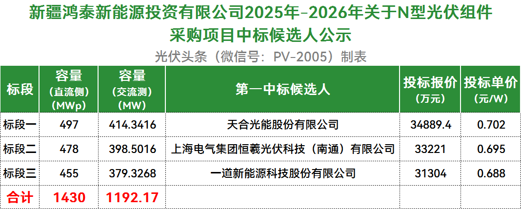 1.43GW！新疆鸿泰新能N型组件采购：天合、恒羲光伏、一道预中标！