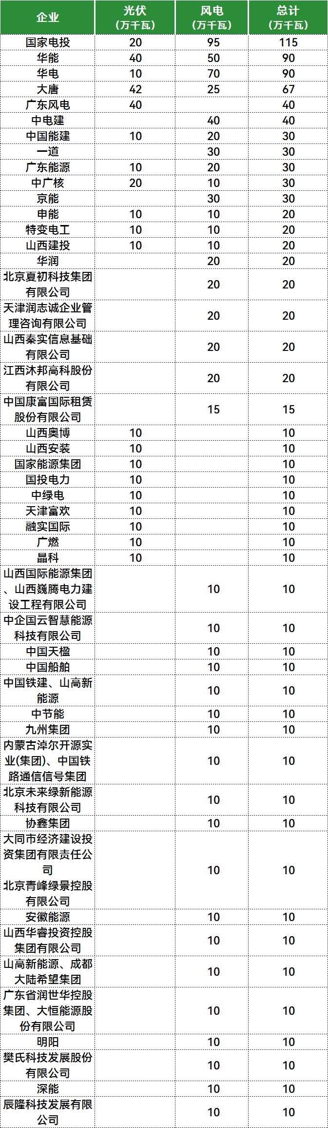 10.47GW！山西2024风光竞配结果出炉