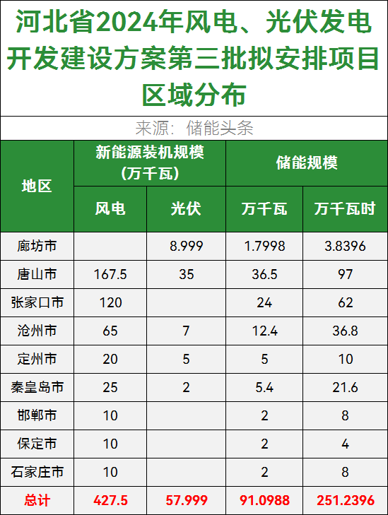 配储2.5GWh，河北2024年第三批4.85GW风光项目清单拟公示