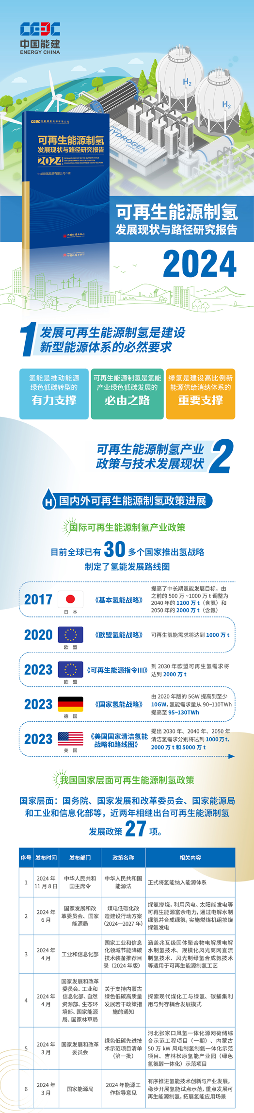 一图读懂！中国能建氢能研究院首份行业报告