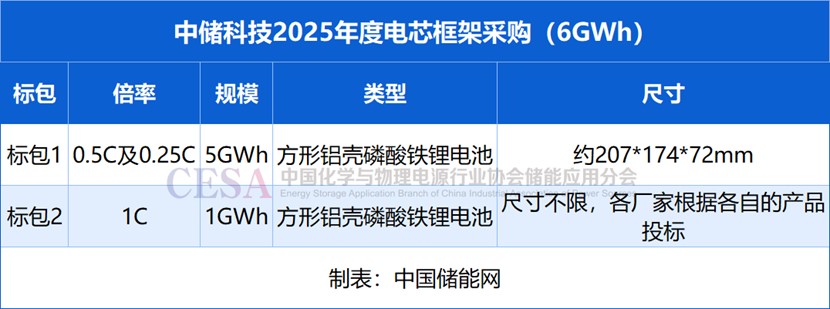 6GWh！中能建2025年度磷酸铁锂电芯框采招标