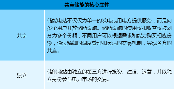 科普 | 什么是共享储能？（附案例分析）
