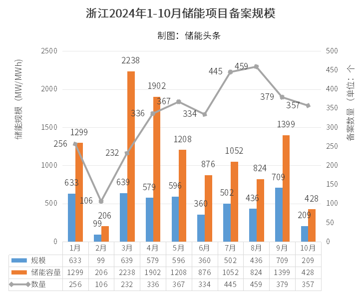 357个！浙江省10月储能项目备案清单出炉！（附项目名单）
