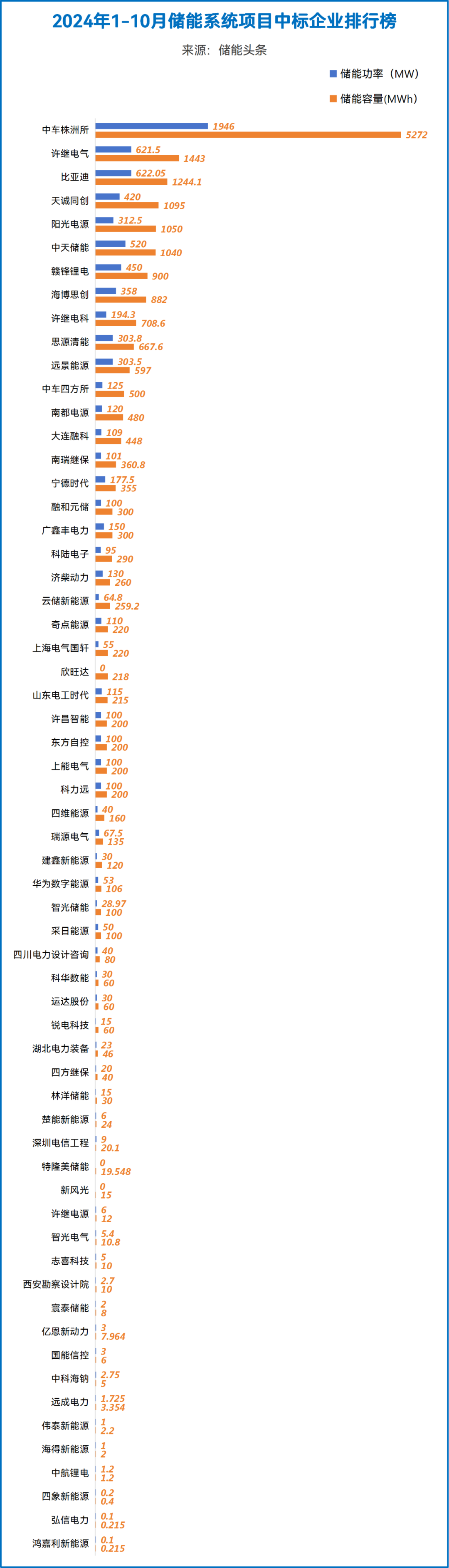 131.88GWh！2024年1-10月储能中标统计！中车株洲所、许继、比亚迪、阳光电源、科华、远景、天合、楚能、海辰等领衔！