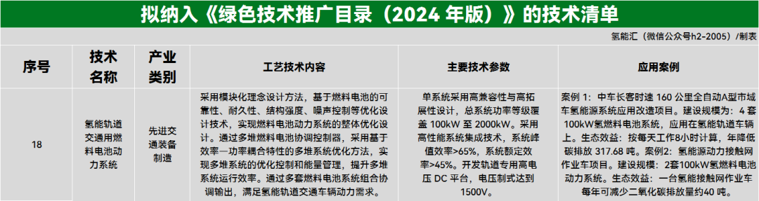 3项氢能技术，纳入发改委绿色技术推广目录