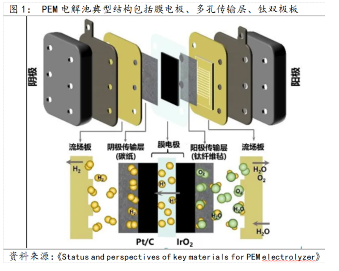 券商观点：PEM制氢成为降本利器！