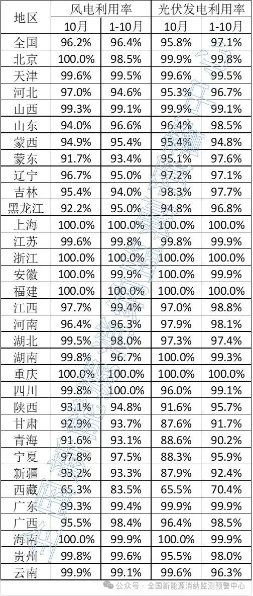 权威数据！2024年10月全国新能源并网消纳情况
